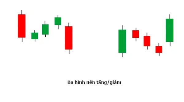 Quy luật 3 cây nến cũng dựa trên xác suất để đánh giá rồi đưa ra quyết định