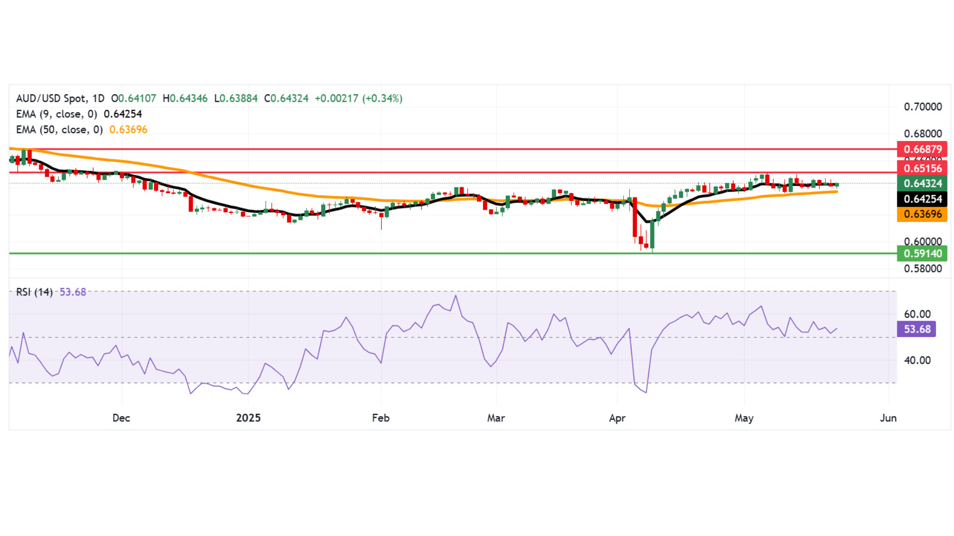 AUD
