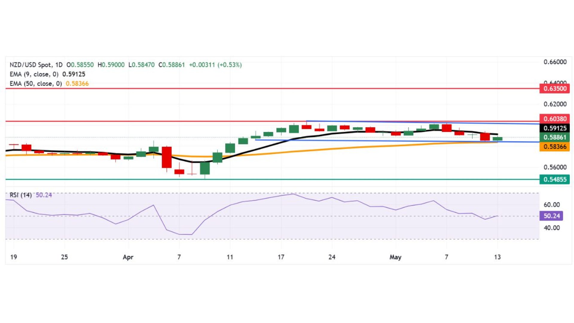 NZD/USD